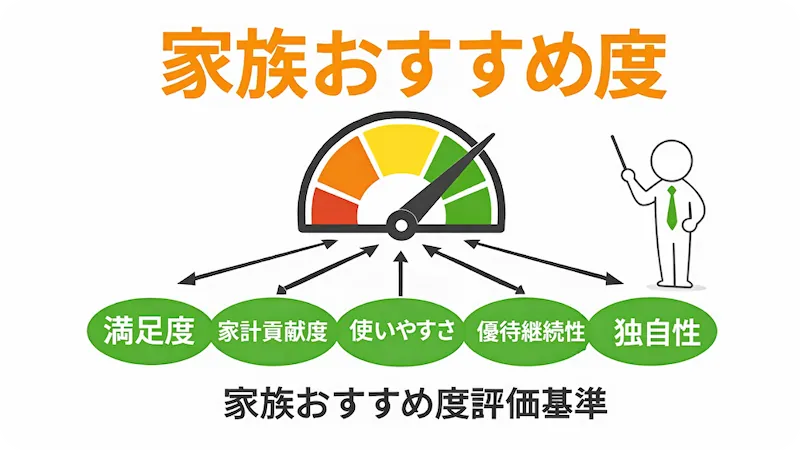 家族おすすめ度について